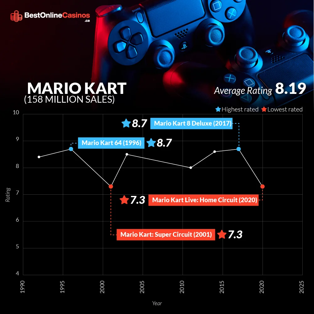 Mario Kart stats