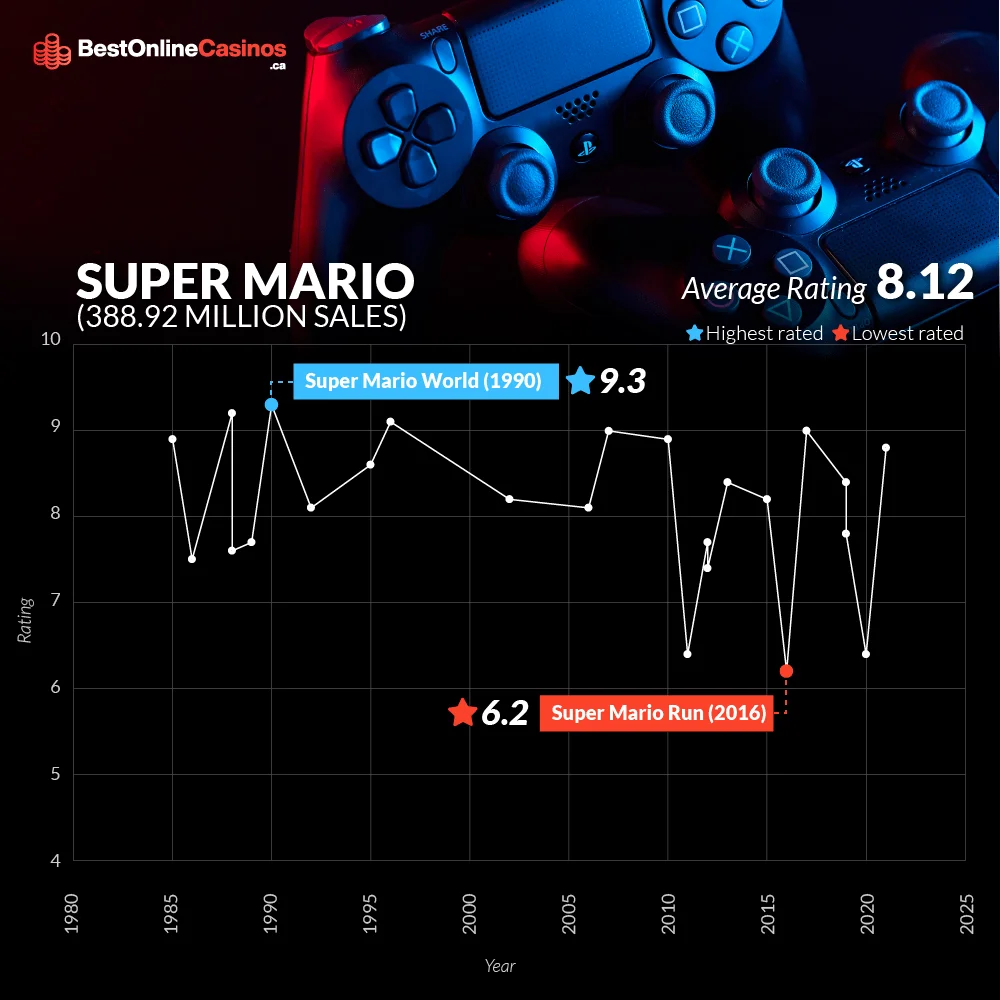 Super Mario sales
