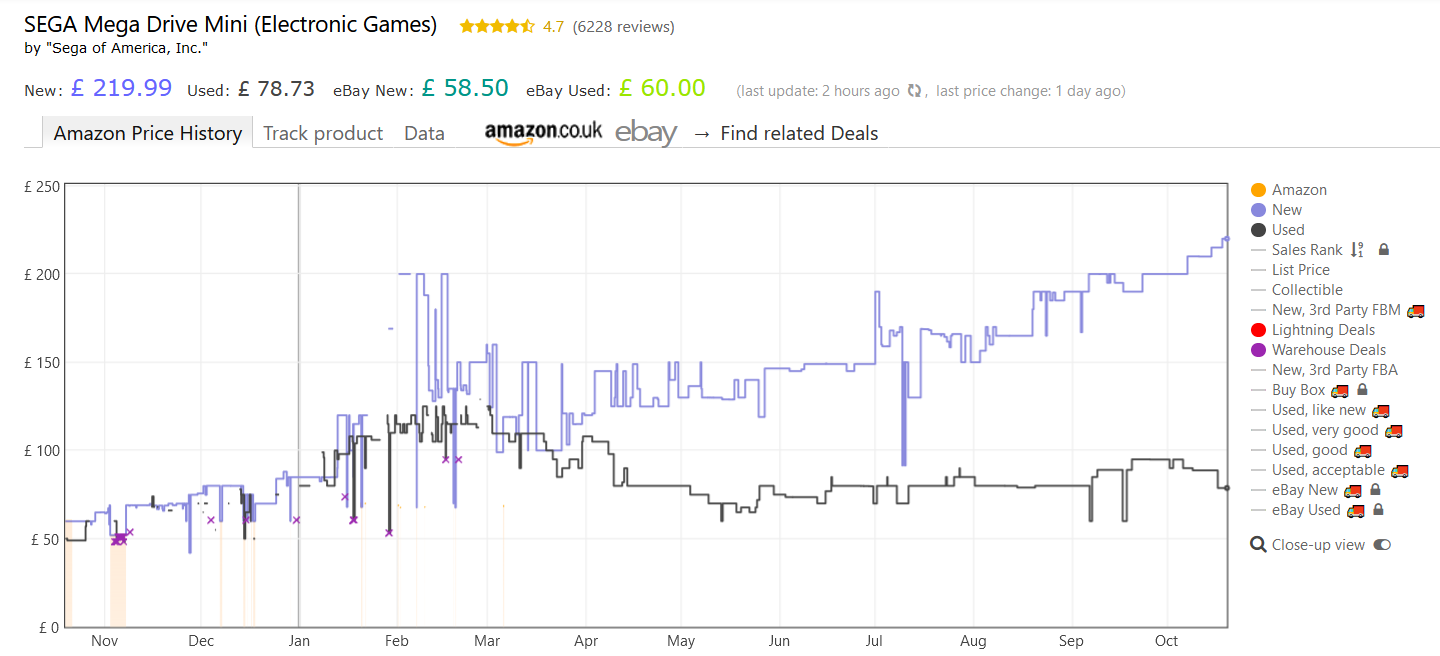 SEGA Mega Drive Mini price chart