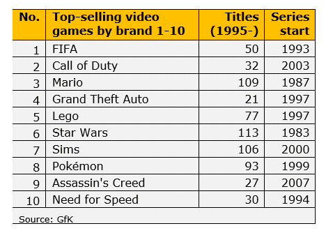 Top 10 best selling UK video games since 1995